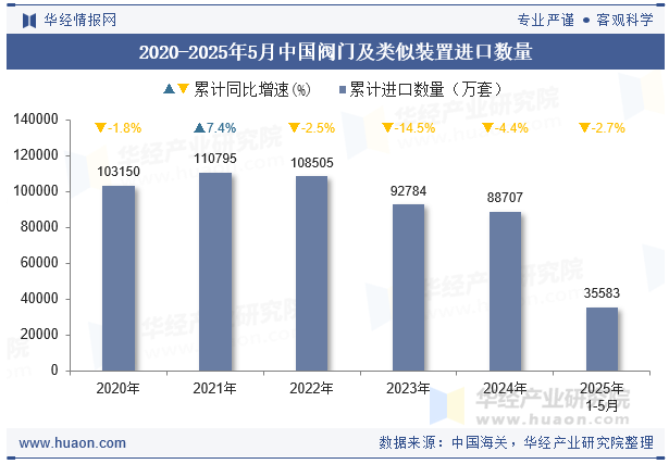 2020-2025年5月中国阀门及类似装置进口数量