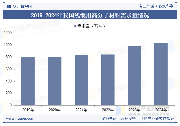 2019-2024年我国线缆用高分子材料需求量情况
