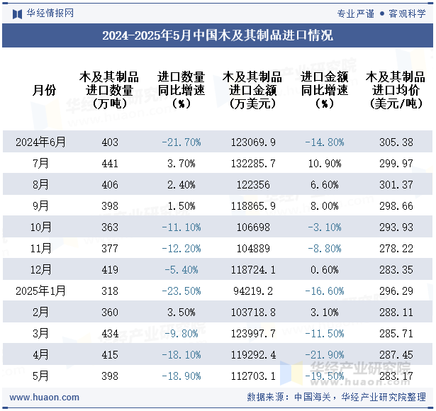2024-2025年5月中国木及其制品进口情况