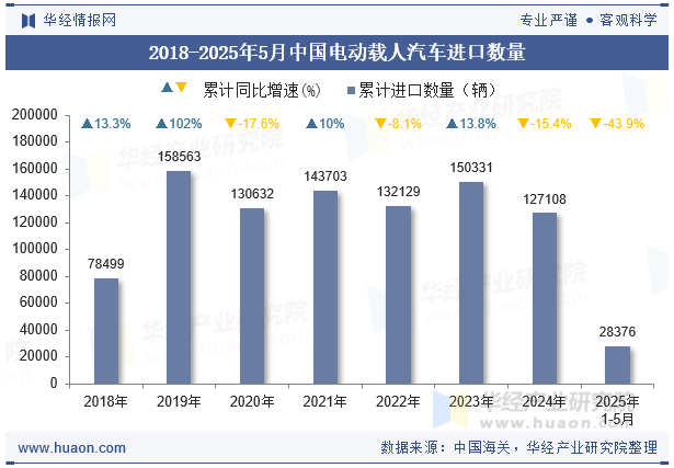 2018-2025年5月中国电动载人汽车进口数量