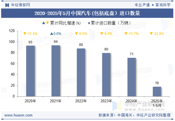 2020-2025年5月中国汽车(包括底盘）进口数量