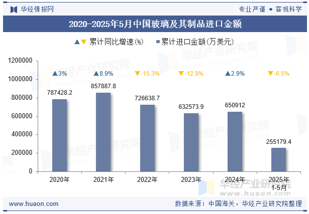 2020-2025年5月中国玻璃及其制品进口金额