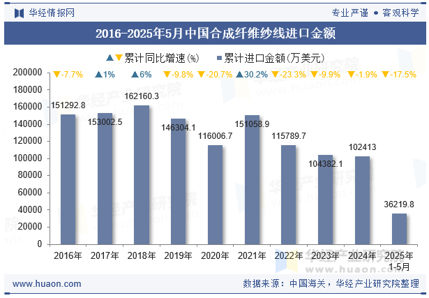 2016-2025年5月中国合成纤维纱线进口金额