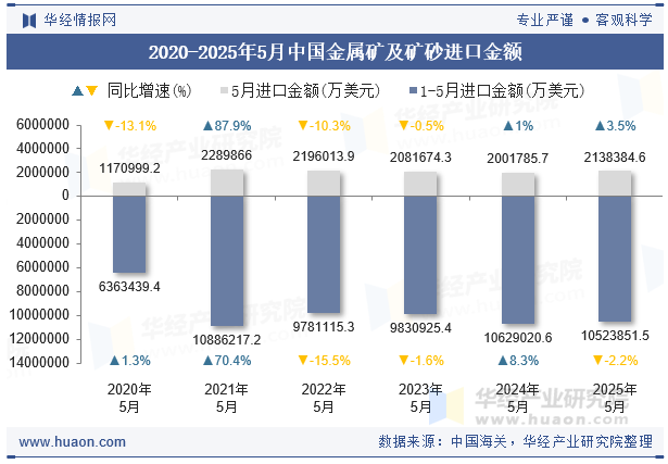 2020-2025年5月中国金属矿及矿砂进口金额