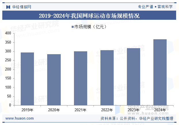 2019-2024年我国网球运动市场规模情况