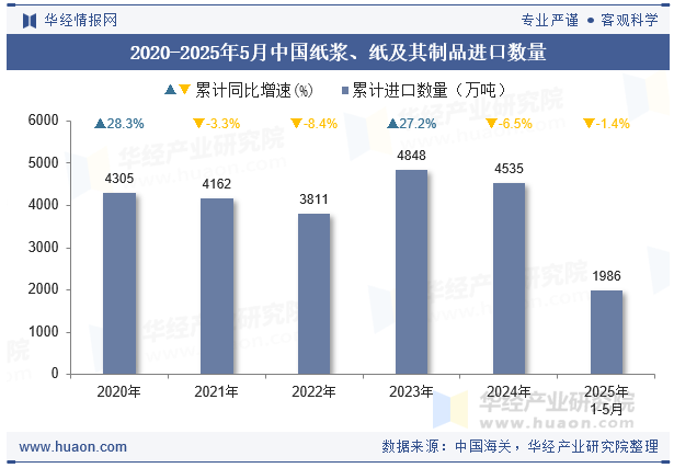 2020-2025年5月中国纸浆、纸及其制品进口数量