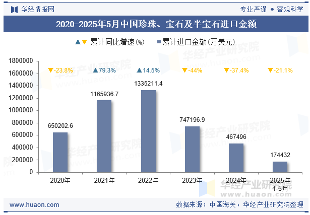 2020-2025年5月中国珍珠、宝石及半宝石进口金额