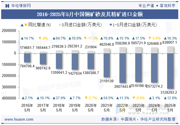 2016-2025年5月中国铜矿砂及其精矿进口金额