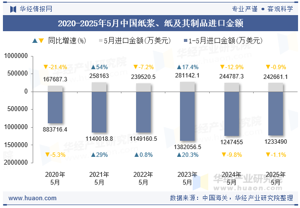 2020-2025年5月中国纸浆、纸及其制品进口金额