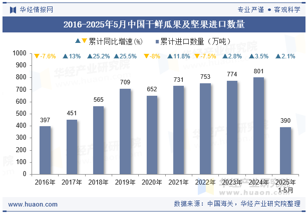 2016-2025年5月中国干鲜瓜果及坚果进口数量