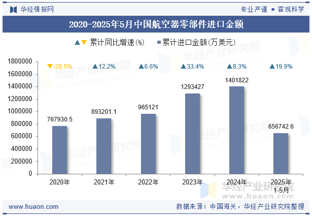 2020-2025年5月中国航空器零部件进口金额