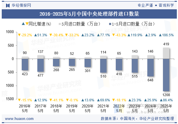 2016-2025年5月中国中央处理部件进口数量