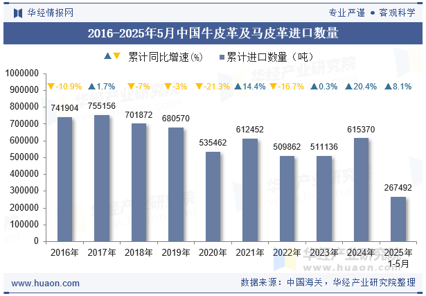 2016-2025年5月中国牛皮革及马皮革进口数量
