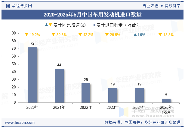 2020-2025年5月中国车用发动机进口数量