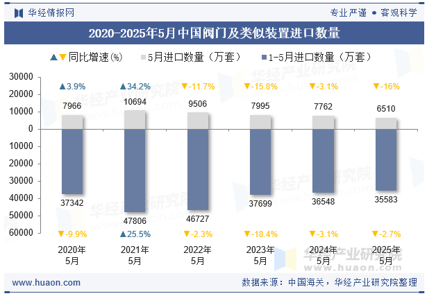 2020-2025年5月中国阀门及类似装置进口数量