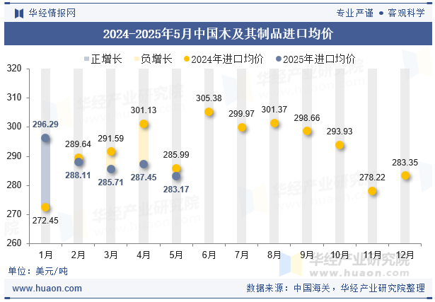 2024-2025年5月中国木及其制品进口均价