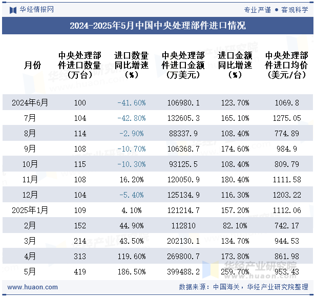 2024-2025年5月中国中央处理部件进口情况