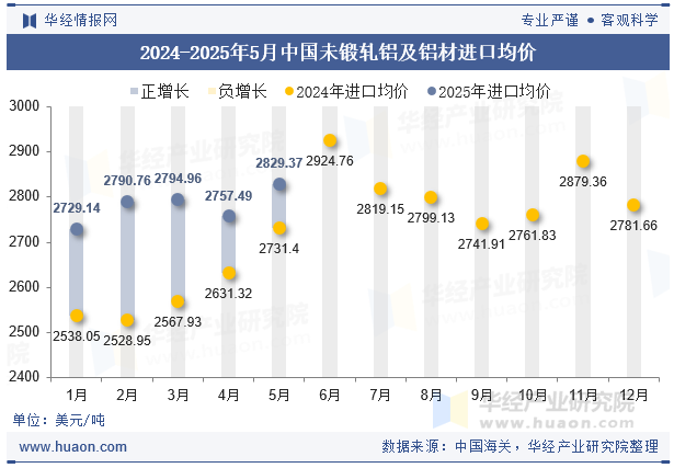 2024-2025年5月中国未锻轧铝及铝材进口均价