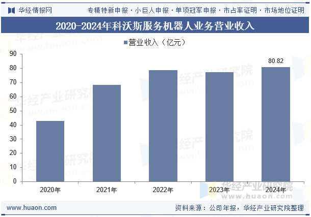 2020-2024年科沃斯服务机器人业务营业收入