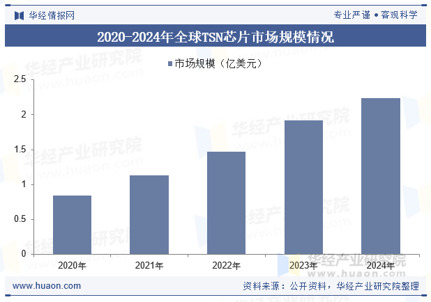 2020-2024年全球TSN芯片市场规模情况