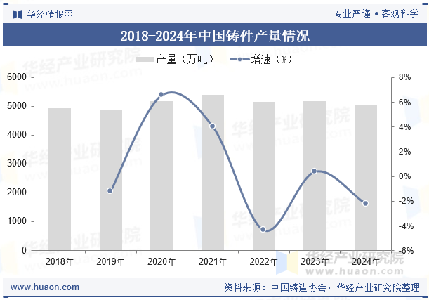 2018-2024年中国铸件产量情况