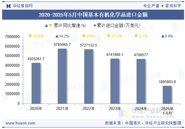 2020-2025年5月中国基本有机化学品进口金额