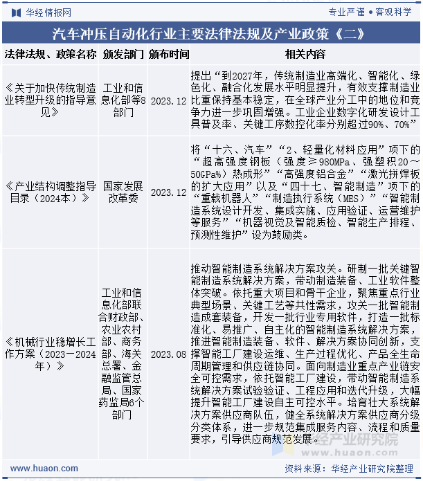 汽车冲压自动化行业主要法律法规及产业政策《二》