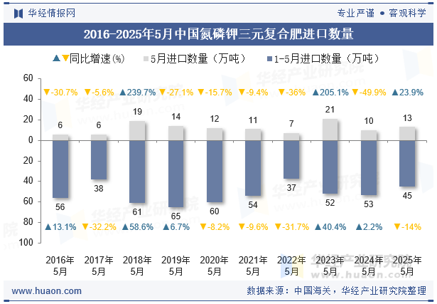 2016-2025年5月中国氮磷钾三元复合肥进口数量