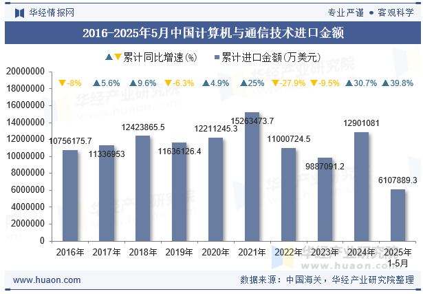 2016-2025年5月中国计算机与通信技术进口金额