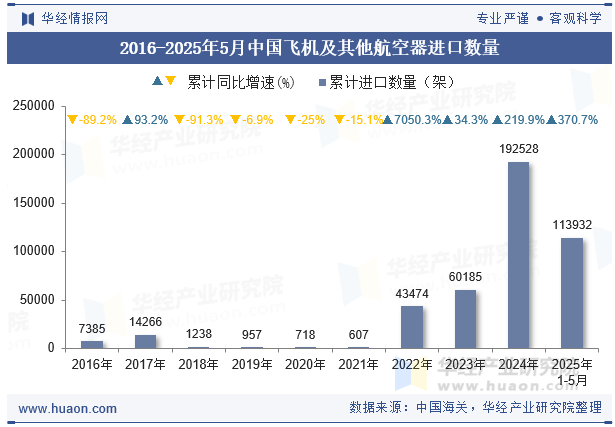 2016-2025年5月中国飞机及其他航空器进口数量