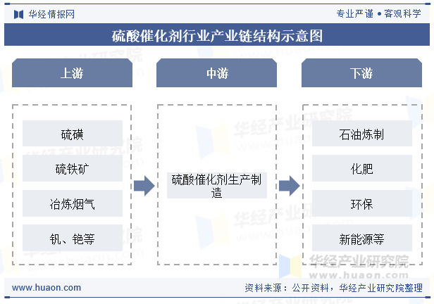 硫酸催化剂行业产业链结构示意图