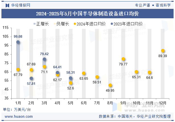 2024-2025年5月中国半导体制造设备进口均价