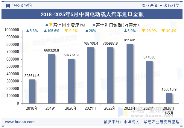 2018-2025年5月中国电动载人汽车进口金额