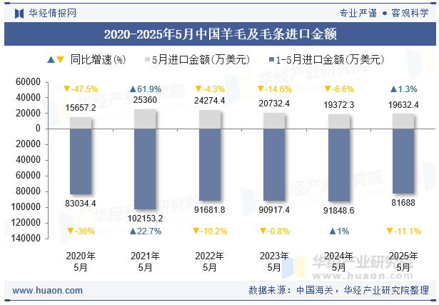 2020-2025年5月中国羊毛及毛条进口金额