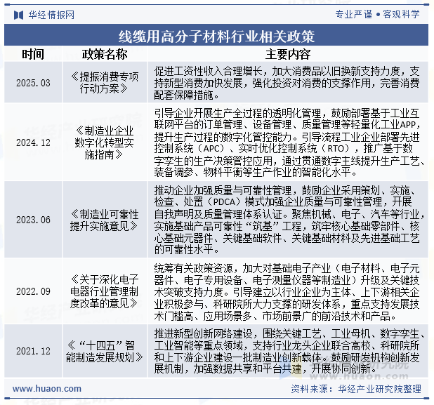 线缆用高分子材料行业相关政策