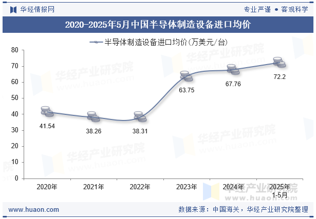 2020-2025年5月中国半导体制造设备进口均价