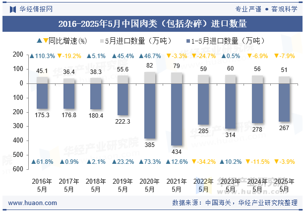 2016-2025年5月中国肉类（包括杂碎）进口数量