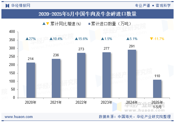 2020-2025年5月中国牛肉及牛杂碎进口数量