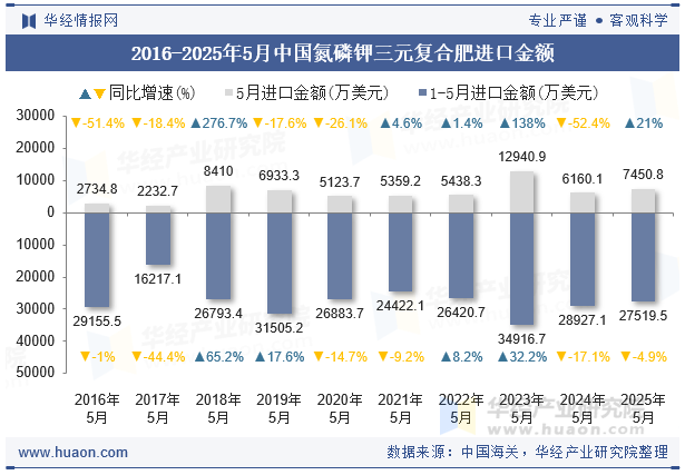 2016-2025年5月中国氮磷钾三元复合肥进口金额