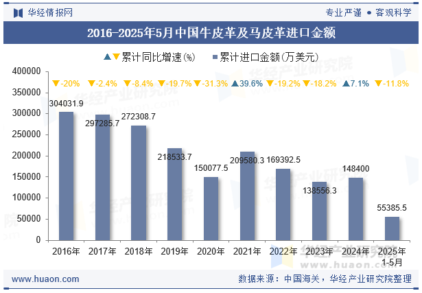 2016-2025年5月中国牛皮革及马皮革进口金额