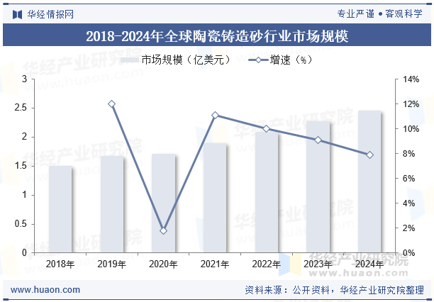 2018-2024年全球陶瓷铸造砂行业市场规模