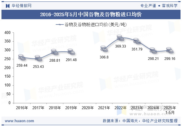 2016-2025年5月中国谷物及谷物粉进口均价