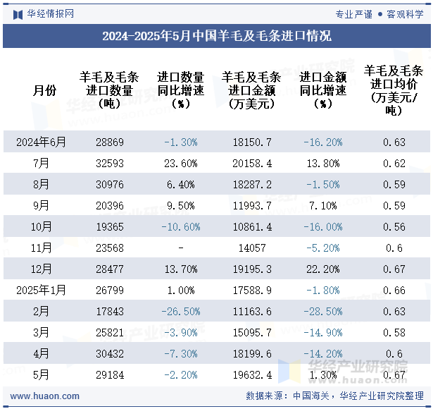 2024-2025年5月中国羊毛及毛条进口情况