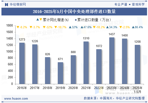 2016-2025年5月中国中央处理部件进口数量