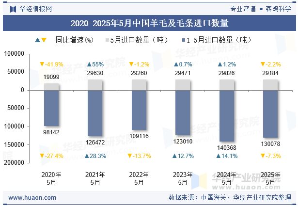 2020-2025年5月中国羊毛及毛条进口数量