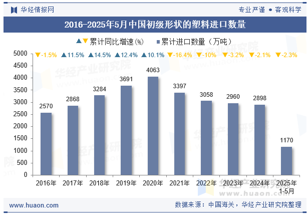 2016-2025年5月中国初级形状的塑料进口数量