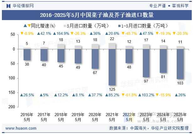 2016-2025年5月中国菜子油及芥子油进口数量