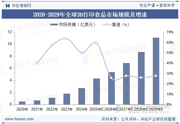 2020-2029年全球3D打印食品市场规模及增速