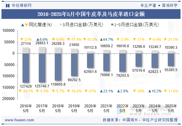 2016-2025年5月中国牛皮革及马皮革进口金额
