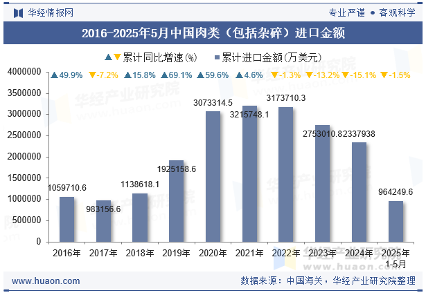 2016-2025年5月中国肉类（包括杂碎）进口金额